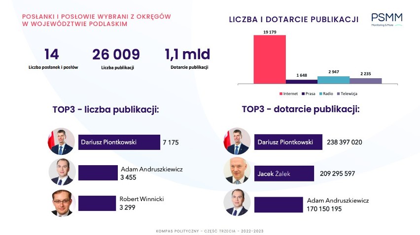Dariusz Piontkowski najbardziej popularnym w mediach posłem z Podlaskiego