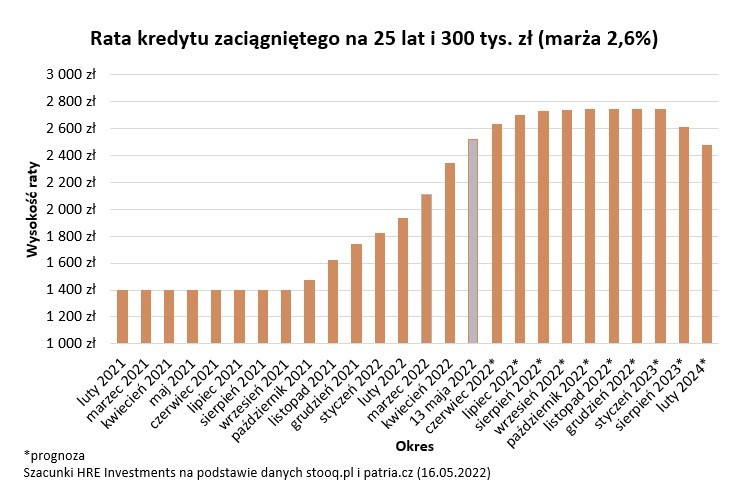 Rata kredytu zaciągniętego na 25 lat i 300 tys zł (marża 2,6...
