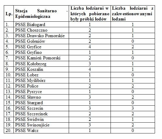 Sanepid skontrolował lody z automatu. Wnioski? Zakwestionowano połowę próbek