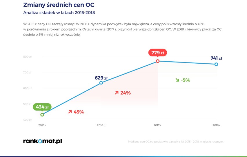 Ceny OC ustabilizowały się - twierdzą eksperci. Ale na Pomorzu za OC płacimy najwięcej w Polsce!