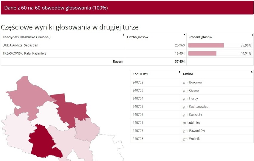 Wyniki wyborów prezydenckich 2020 w Lublińcu. Rafał Trzaskowski zwycięża w mieście, a Andrzej Duda w powiecie