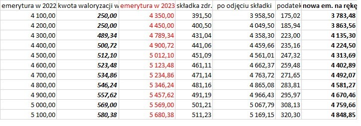 Dodatkowe 3000 plus dla emerytów w 2023: poza rekordową waloryzacją emerytur. Sprawdź, mamy wyliczenia