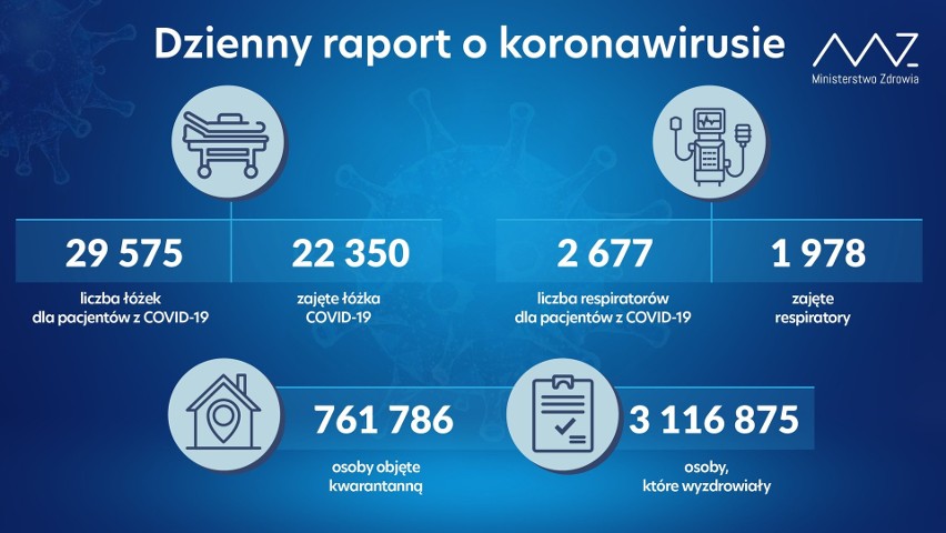 Najnowszy raport COVID-19 Ministerstwa Zdrowia: Ponad 25 tys. nowych zakażeń i 502 zgony