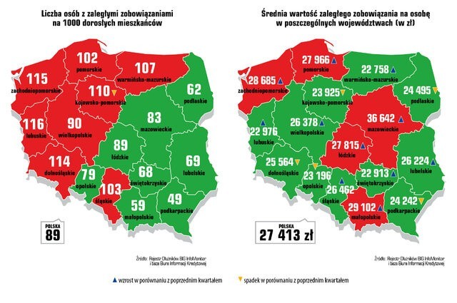 Długi Polaków to w sumie 76,65 mld złotych. Małopolanie zadłużają się ostrożniej od innych, ale ich długi rosną