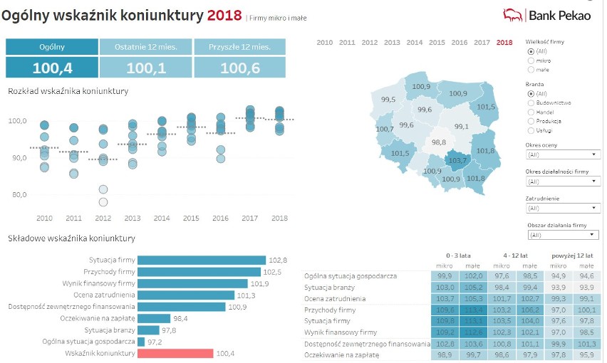 Raport Banku Pekao: Podlascy przedsiębiorcy optymistami mimo gorszych niż przed rokiem wyników