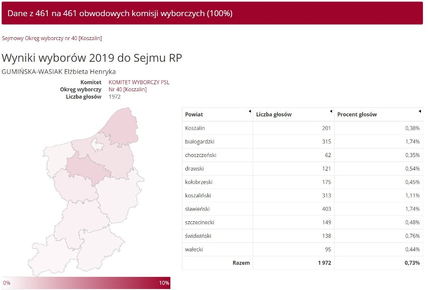Wybory parlamentarne 2019. Znamy wyniki w okręgu 40 - Koszalin. Sprawdź, ile głosów otrzymali poszczególni kandydaci