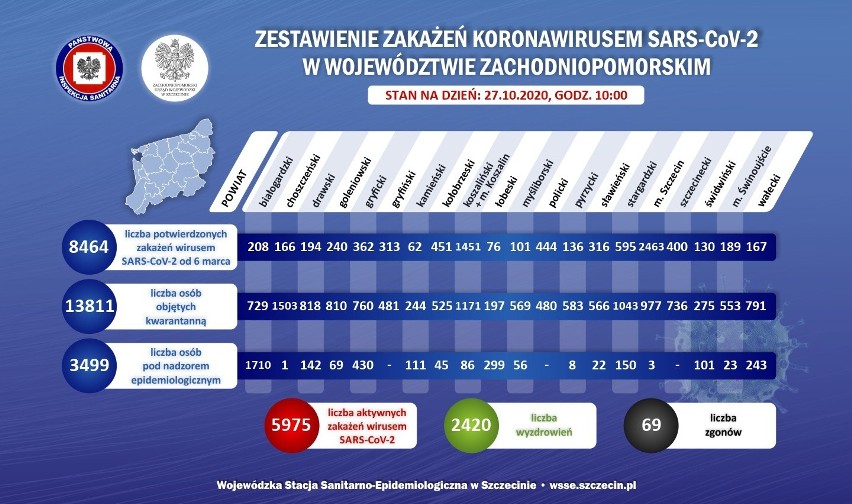 Koronawirus w woj. zachodniopomorskim. Znów ponad 500 przypadków zakażeń w regionie, 184 w Szczecinie - 27.10.2020            