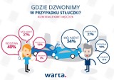 Do kogo dzwonimy w przypadku stłuczki? 