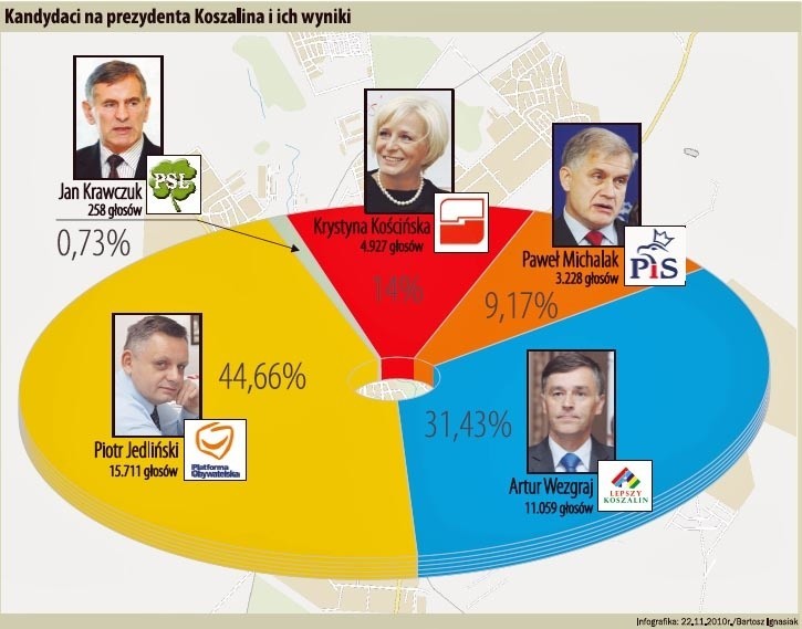 Wybory w Koszalinie: zaczyna się bój o fotel prezydenta 