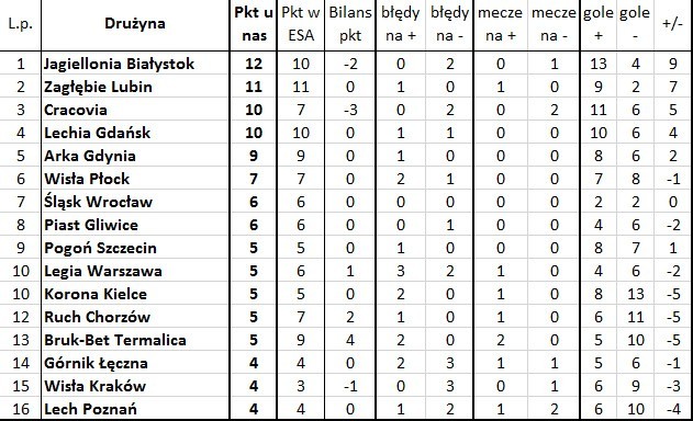 'Bezbłędna tabela', czyli jak wyglądałaby Ekstraklasa bez błędów sędziów (5. kolejka)