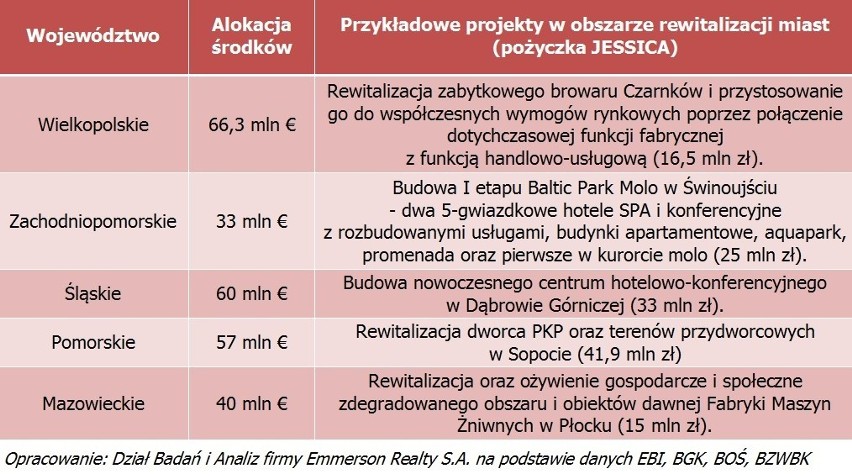 Z pomocą Unii Europejskiej upiększymy polskie miasta