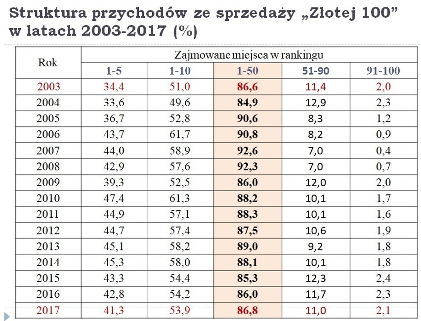 15 lat podlaskiej gospodarki z perspektywy Podlaskiej Złotej Setki Przedsiębiorstw. Komentarz dr. Anatoliusza Kopczuka