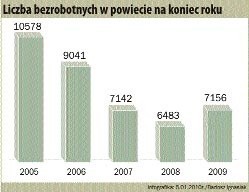 Praca w Szczecinku. Wzrosło bezrobocie 