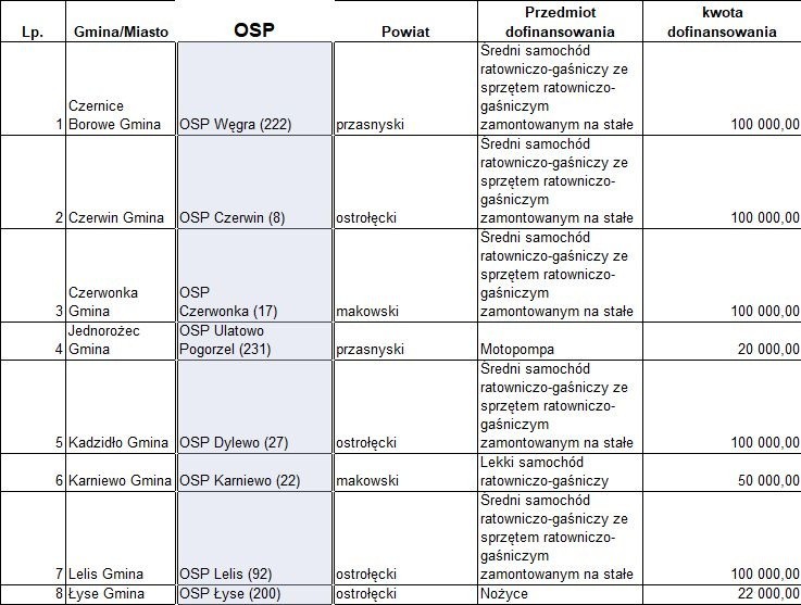 Mazowsze. Pieniądze z województwa dla OSP – na samochody i strażnice. 47 dotacji dla subregionu ostrołęckiego