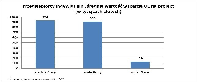 Średnia dotacja unijna dla przedsiębiorcy indywidualnego to 215 tysięcy złotych