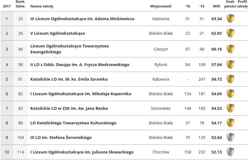 Ranking szkół Perspektywy 2017