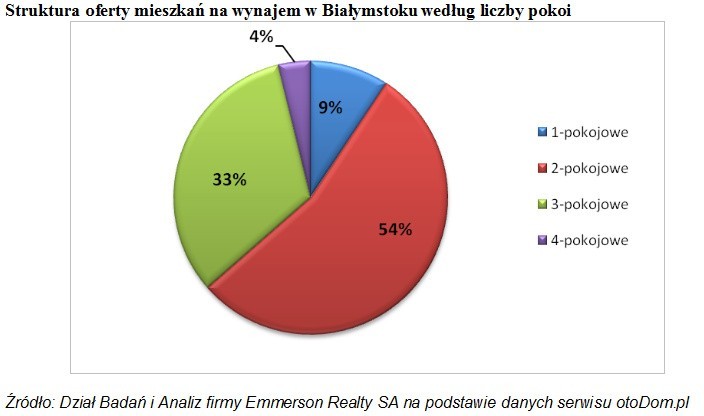 Białystok: rynek wynajmu mieszkań dla studentów