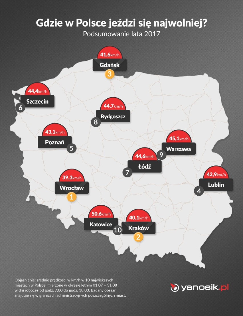 Tu jeździ się najwolniej w Polsce. Wrocław liderem!