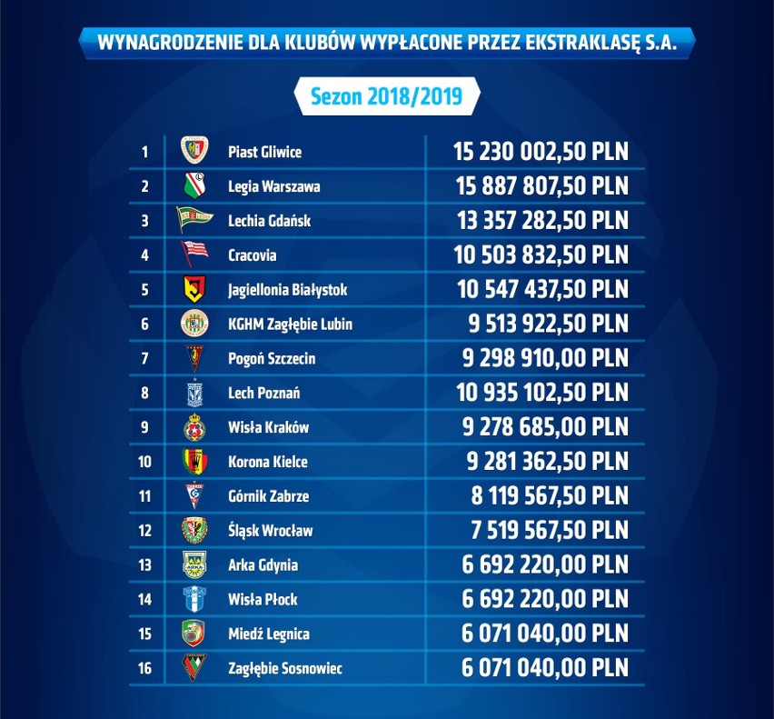 Duże pieniądze dla Pogoni Szczecin za sezon 2018/19