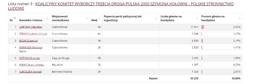Wybory 2024. Wyniki do Sejmiku Śląskiego w okręgu nr 6: Częstochowa, Kłobuck, Myszków