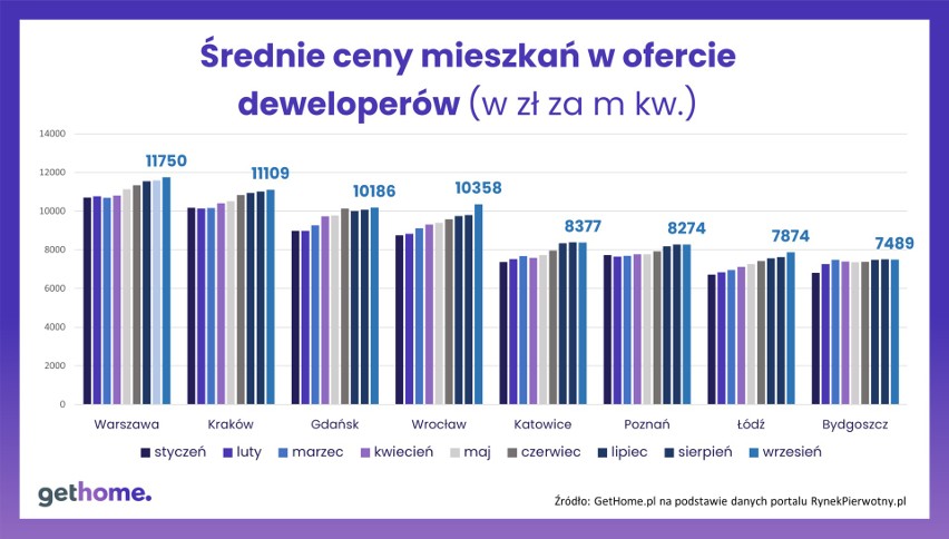 Średnie ceny nowych mieszkań.