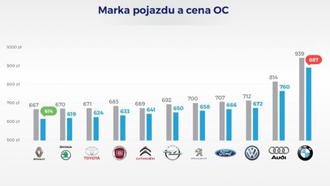 Obowiązkowe ubezpieczenie samochodu marki BMW kosztowało w...