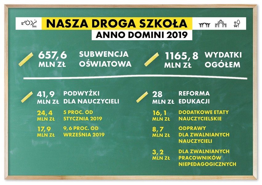 Łódzkie wydatki na oświatę w 2019 roku - miasto dokłada do subwencji 