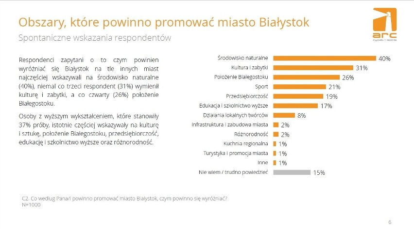 Badanie opinii mieszkańców Białegostoku