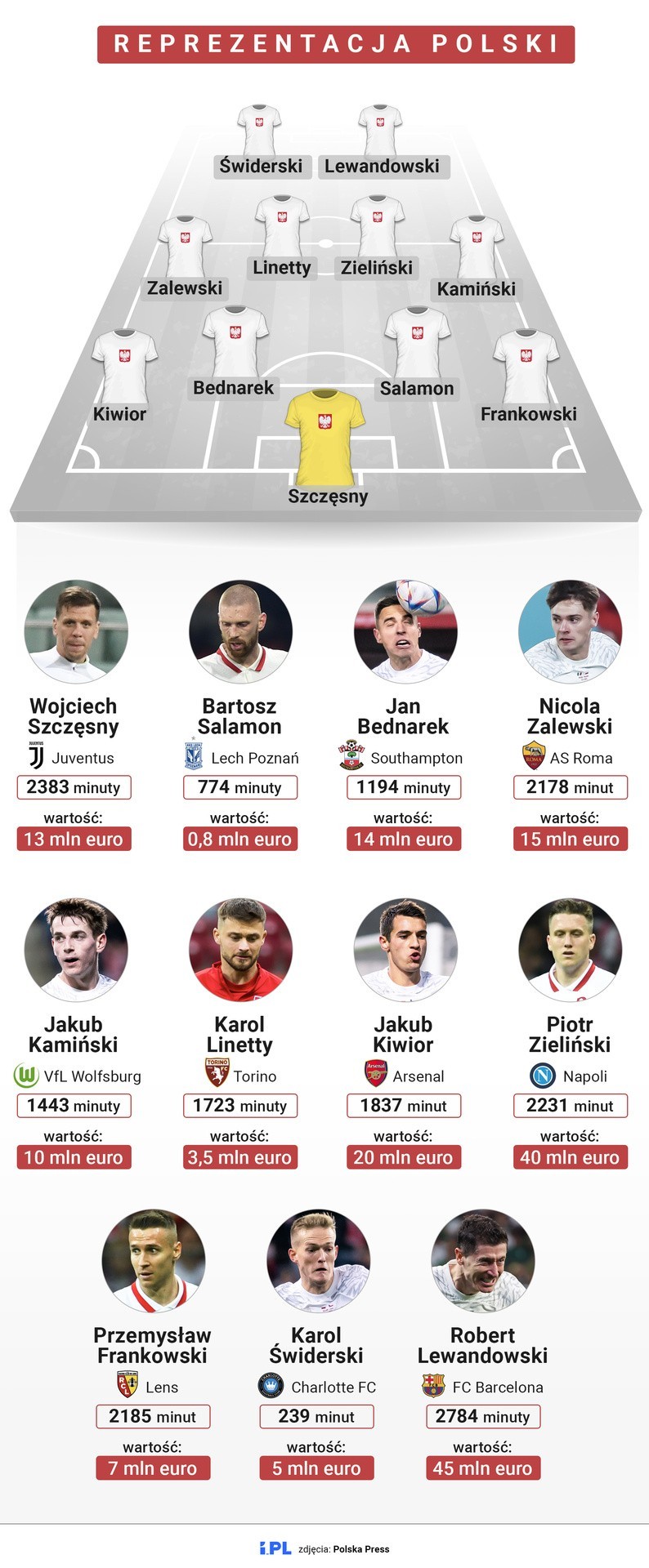 Oficjalnie. Skład reprezentacji Polski na mecz z Albanią. Fernando Santos dokonał aż czterech zmian