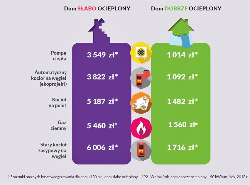 Odnawialne źródła energii szansą na poprawę jakości powietrza w Małopolsce.