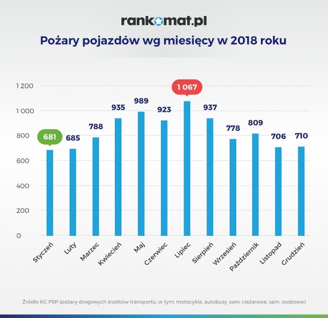 W 2018 liczba aut zniszczonych przez pożar pierwszy raz w ostatniej dekadzie przekroczyła 10 tys. Fot. materiały prasowe