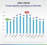 Pożar auta. Ile samochodów każdego dnia płonie w Polsce? 