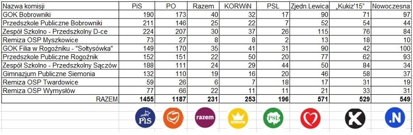 Rozkład głosów w poszczególnych komisjach wyborczych: