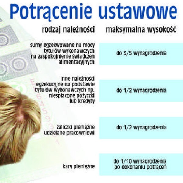 Limity dopuszczalnych potrąceń określa art. 87 par. 3 i 4 kodeksu pracy.