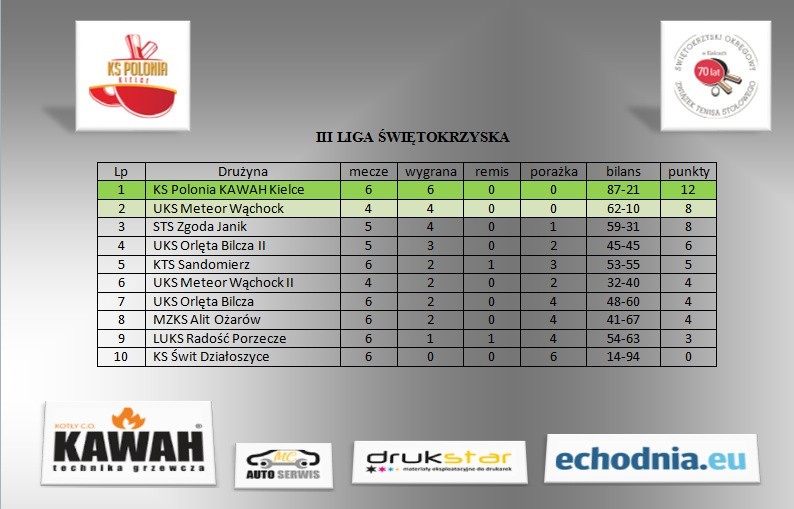  3. liga tenisistów stołowych. Wysokie wygrane Orląt Bilcza i Polonii KAWAH Kielce