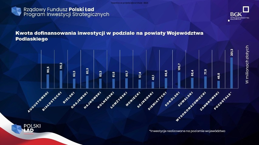 Ponad miliard złotych na inwestycje w woj. podlaskim  w ramach Programu Inwestycji Strategicznych  Rządowego Funduszu Polski Ład