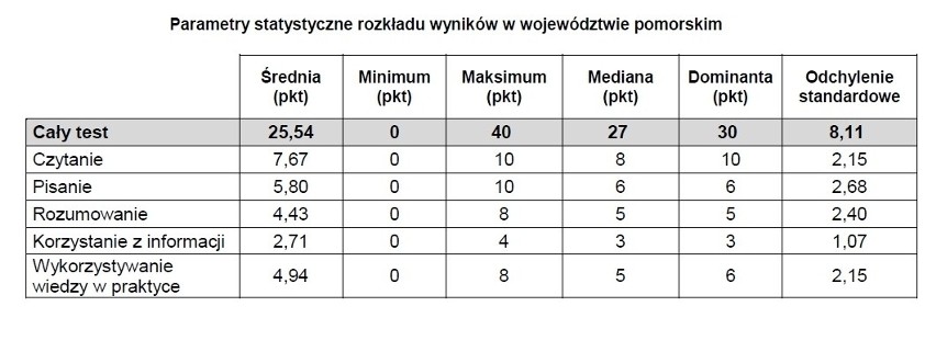 Sprawdzian szóstoklasisty 2014 - wyniki woj. pomorskie