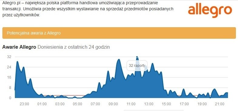 Serwis DownDetector notuje wiele zgłoszeń awarii Allegro