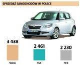 Sprzedaż samochodów. Czeskie samochody nadal na topie