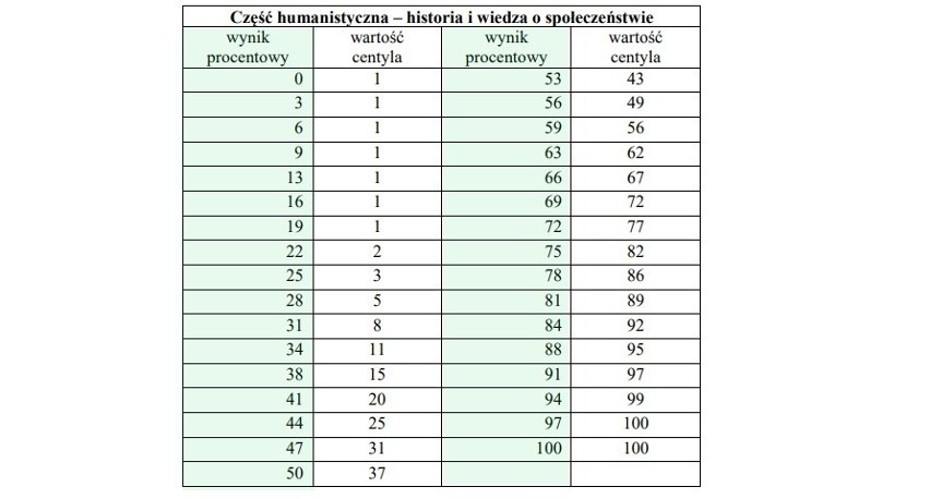 Wyniki egzaminu gimnazjalnego 2019: Wyniki tegorocznego...