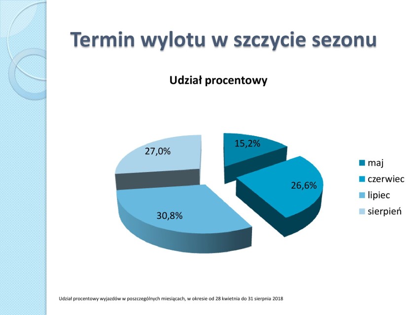 W tym roku polskich turystów było tam najwięcej. Polacy na zagranicznych wakacjach