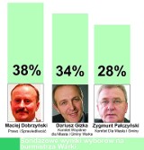 Wyniki wyborów w Warce (sondaż "Echa Dnia")