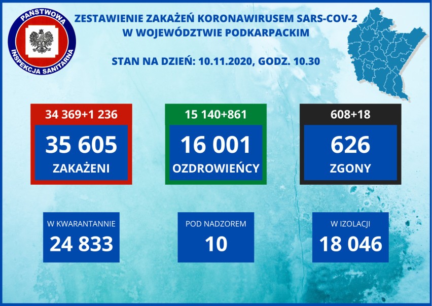 1236 zakażeń koronawirusem na Podkarpaciu. Zmarło 18 mieszkańców, w tym 8 tylko z powodu COVID-19 [10 LISTOPADA]