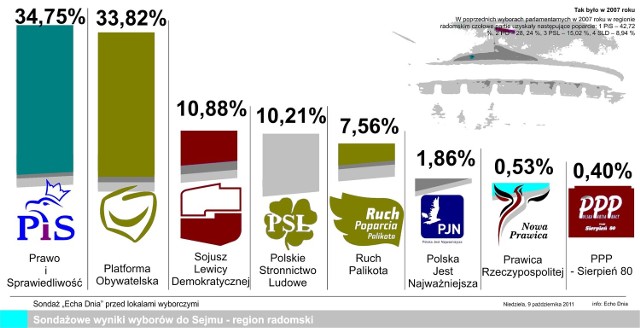 Prawo i Sprawiedliwość -34,75%, Platforma Obywatelska	-33,82%, Sojusz Lewicy Demokratycznej - 10,88%, Polskie Stronnictwo Ludowe-10,21%, Ruch Palikota - 7,56%, Polska Jest Najważniejsza - 1,86%, Prawica - 0,53%, Polska Partia Pracy - 0,40%.