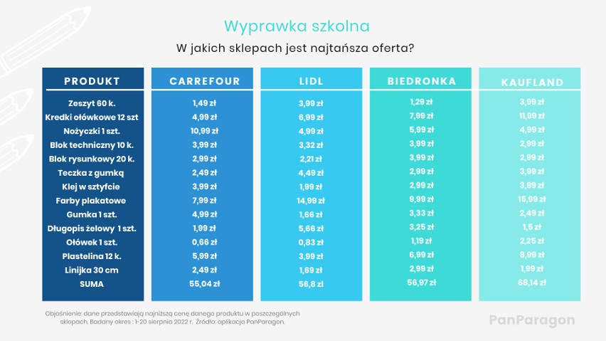 Wyprawka szkolna w tych sklepach jest najtańsza. Gdzie najlepiej kupić przybory szkolne, zeszyty i pozostałe artykuły na nowy rok szkolny?