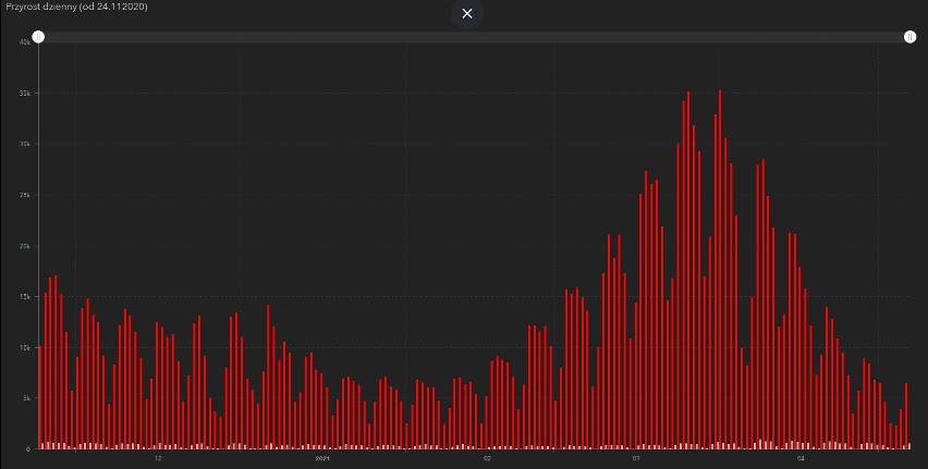 Dzienna liczba zakażeń koronawirusem (dane 6.05.2021)