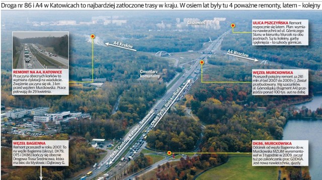 Droga nr 86 i A4 w Katowicach to najbardziej zatłoczone trasy w kraju. W osiem lat były tu 4 poważne remonty, latem - kolejny