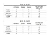 Wielkanoc 2014: Wypadki na pomorskich drogach - zginęła 1 osoba, 28 osób rannych [STATYSTYKI]