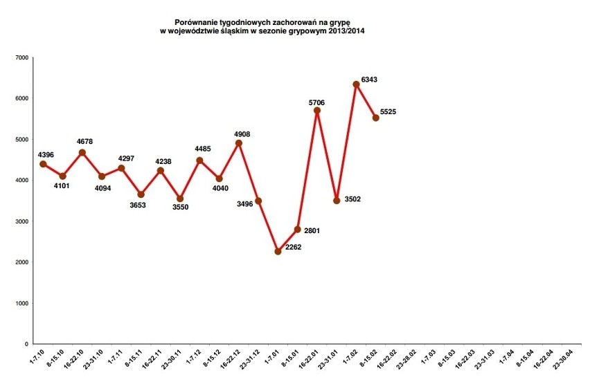 Grypa 2014 Porównanie tygodniowych zachorowań na grypę