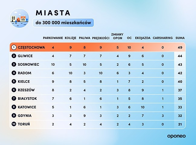 Tegoroczna edycja rankingu najbardziej przyjaznych miast dla...